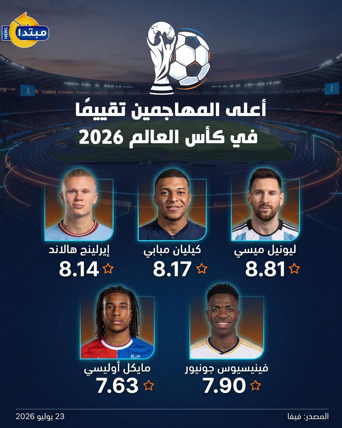 أعلى المهاجمين تقييمًا في كأس العالم 2026