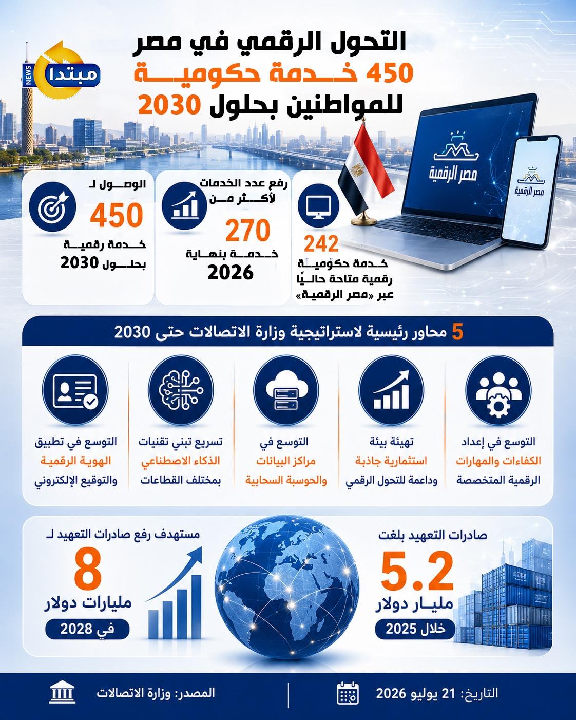 التحول الرقمي في مصر.. 450 خدمة حكومية بحلول 20330 (إنفوجراف)
