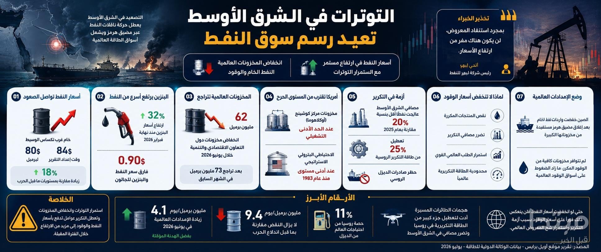 التوترات العسكرية تشعل أسواق الطاقة