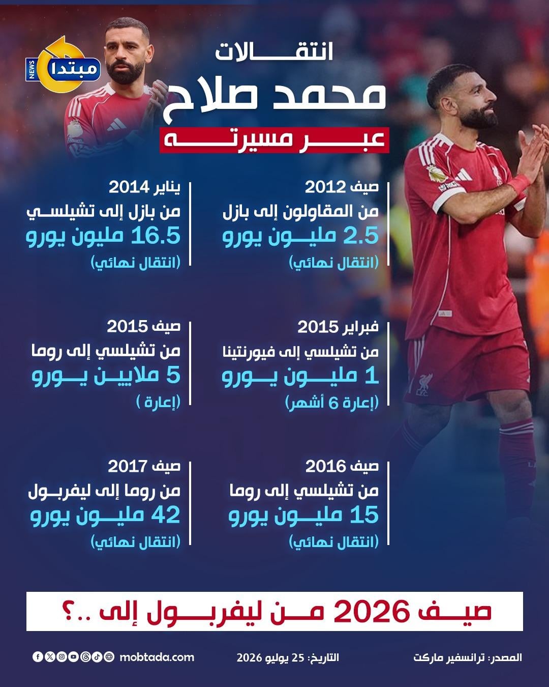 انتقالات محمد صلاح عبر مسيرته