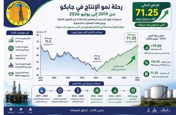 إنتاج البترول
